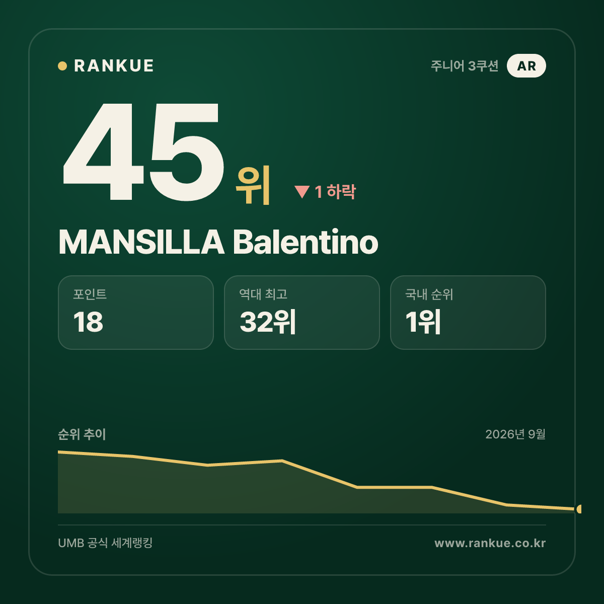 MANSILLA Balentino — 45위