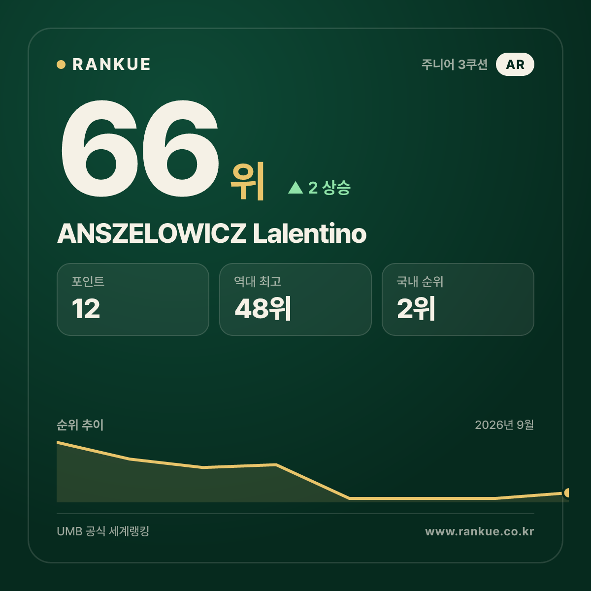 ANSZELOWICZ Lalentino — 66위