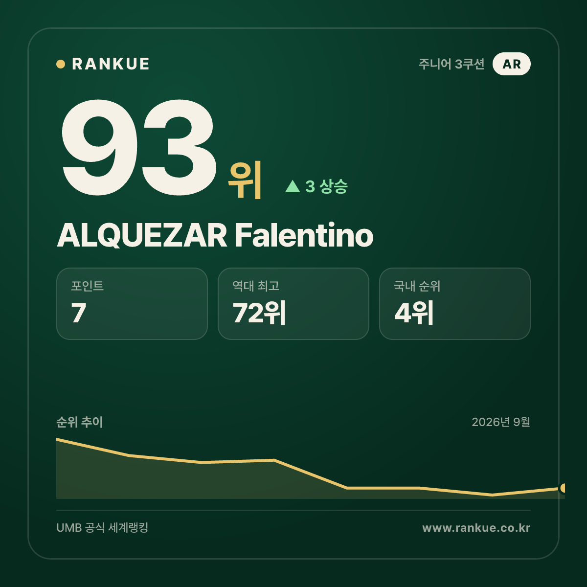ALQUEZAR Falentino — 93위