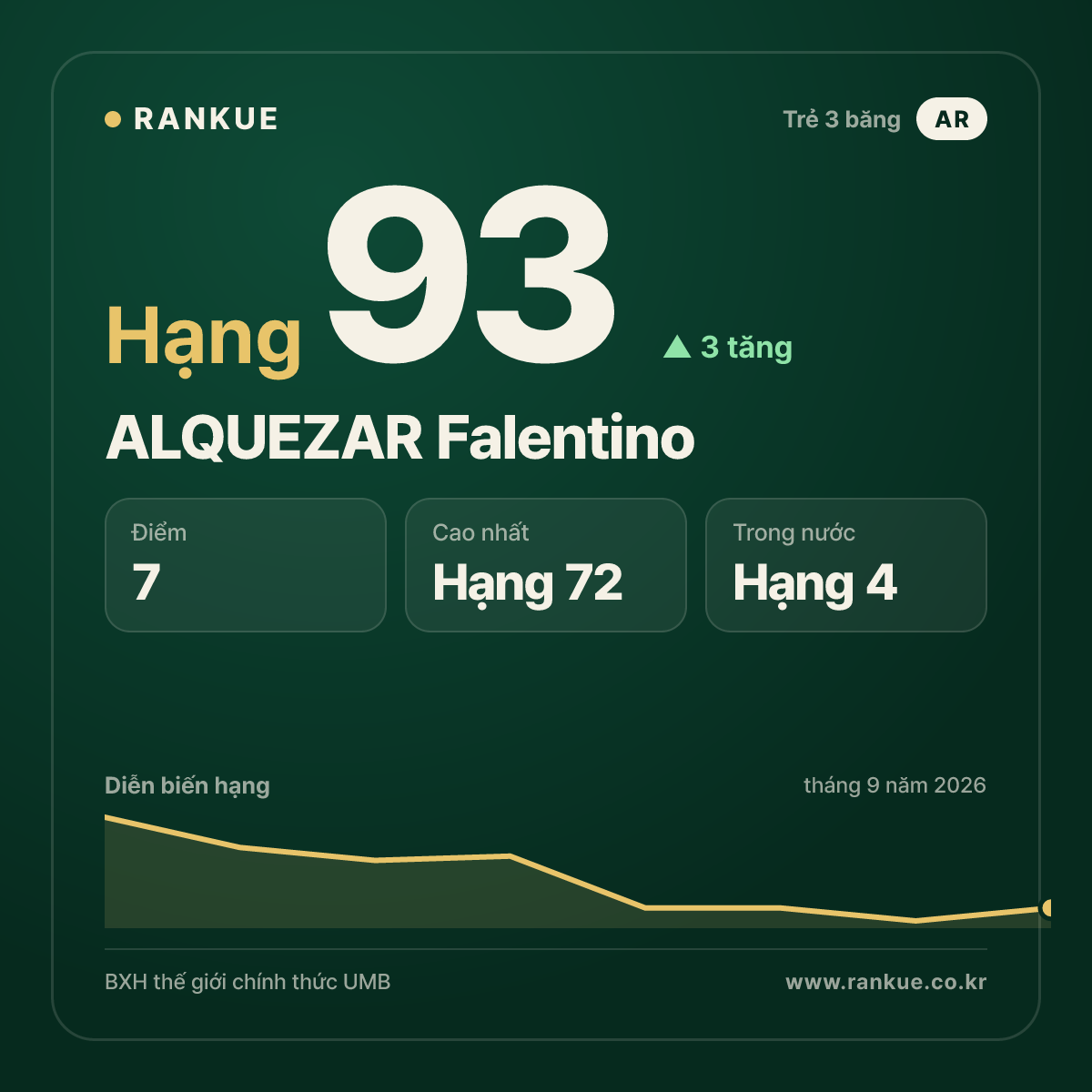 ALQUEZAR Falentino — hạng 93