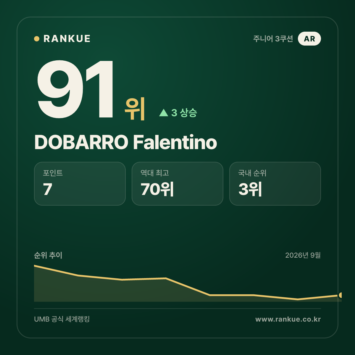 DOBARRO Falentino — 91위