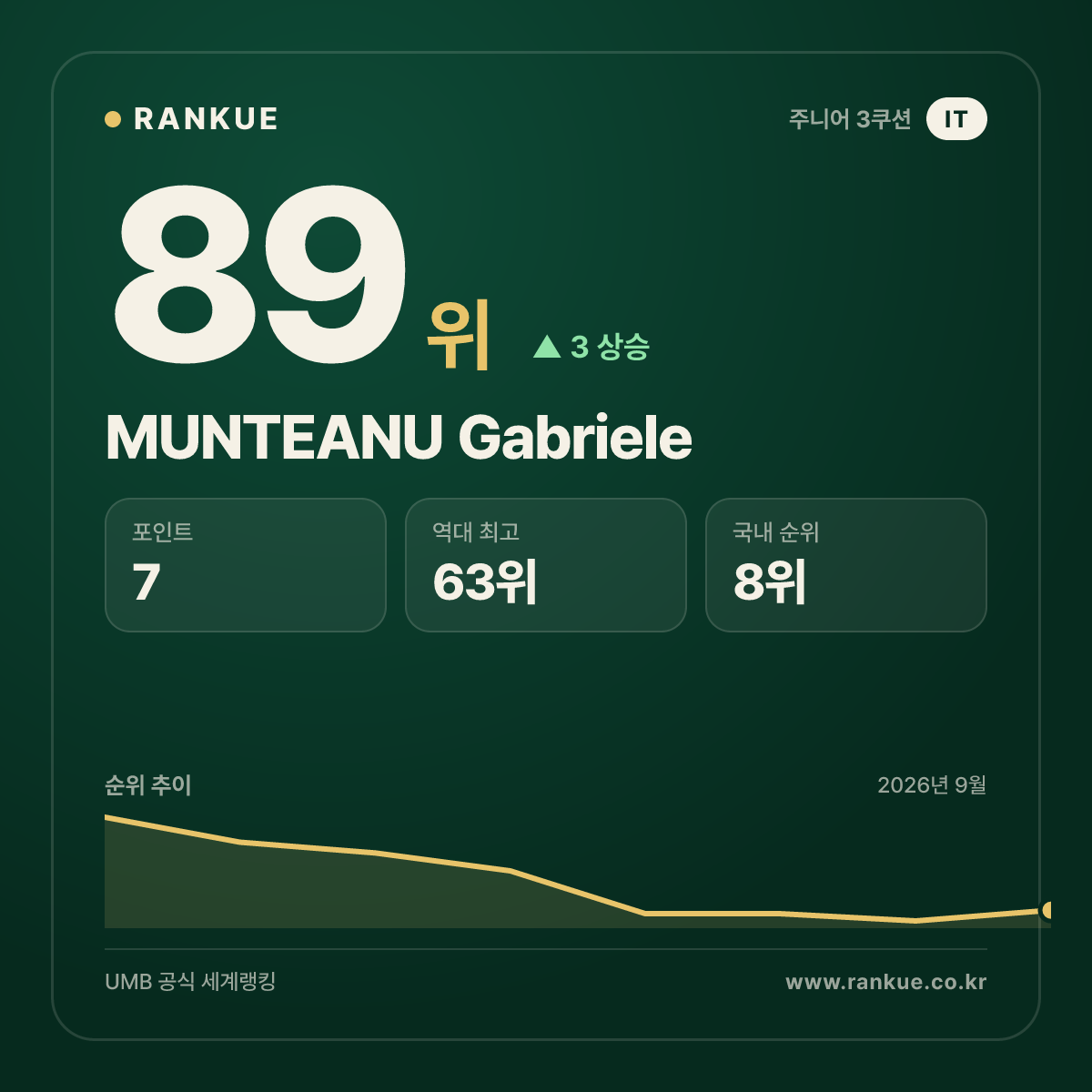 MUNTEANU Gabriele — 89위