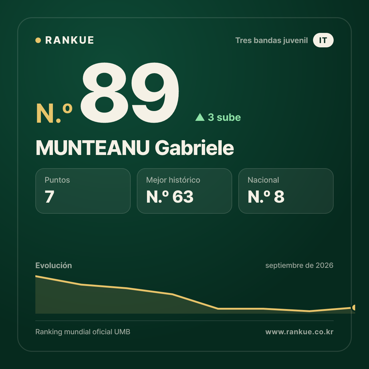 MUNTEANU Gabriele — N.º 89