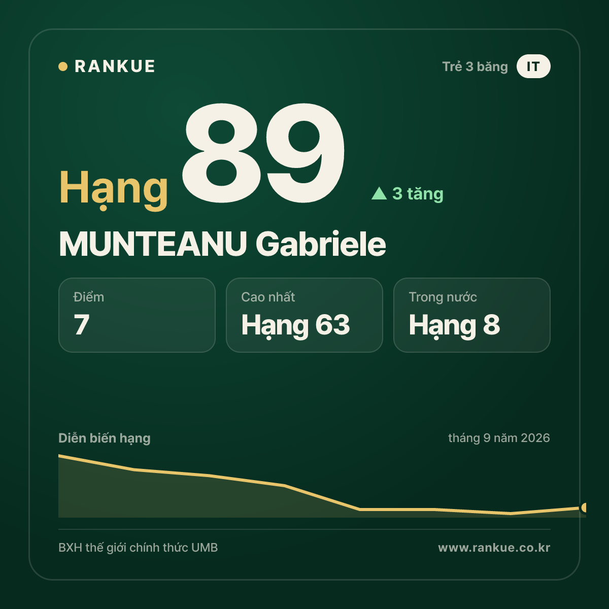 MUNTEANU Gabriele — hạng 89