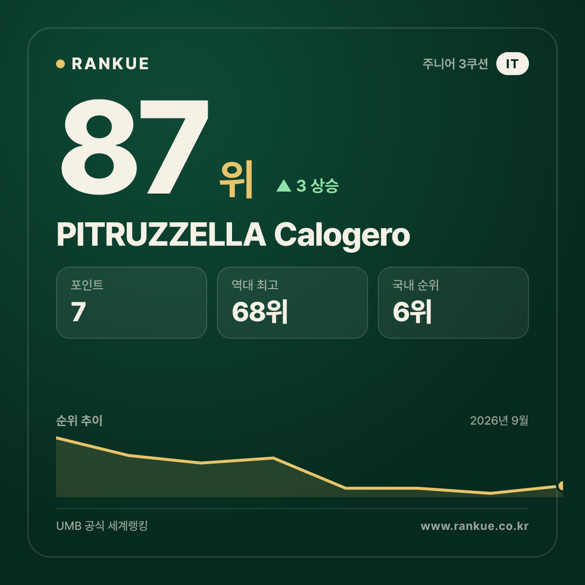 PITRUZZELLA Calogero — 87위