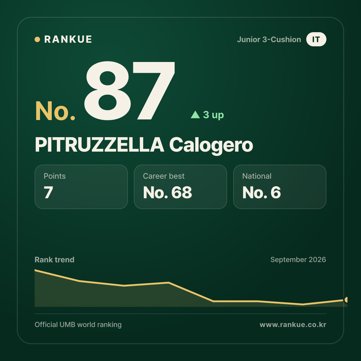 PITRUZZELLA Calogero — No.87