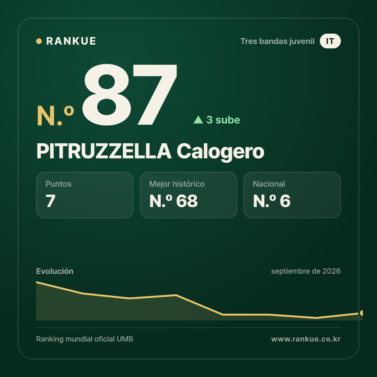 PITRUZZELLA Calogero — N.º 87