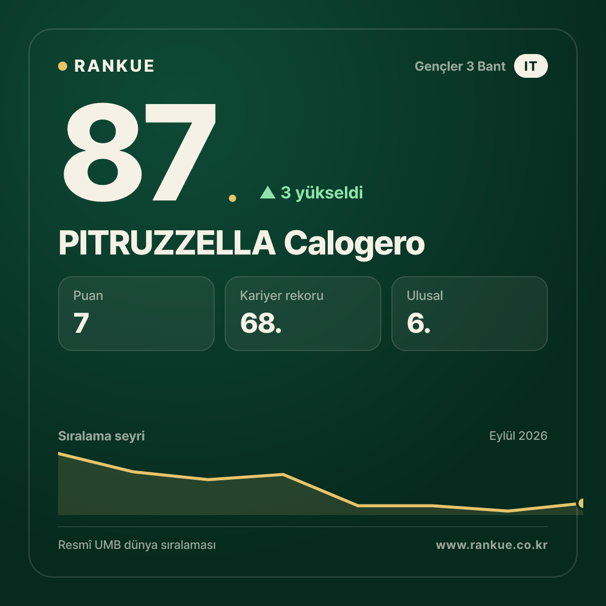 PITRUZZELLA Calogero — 87.