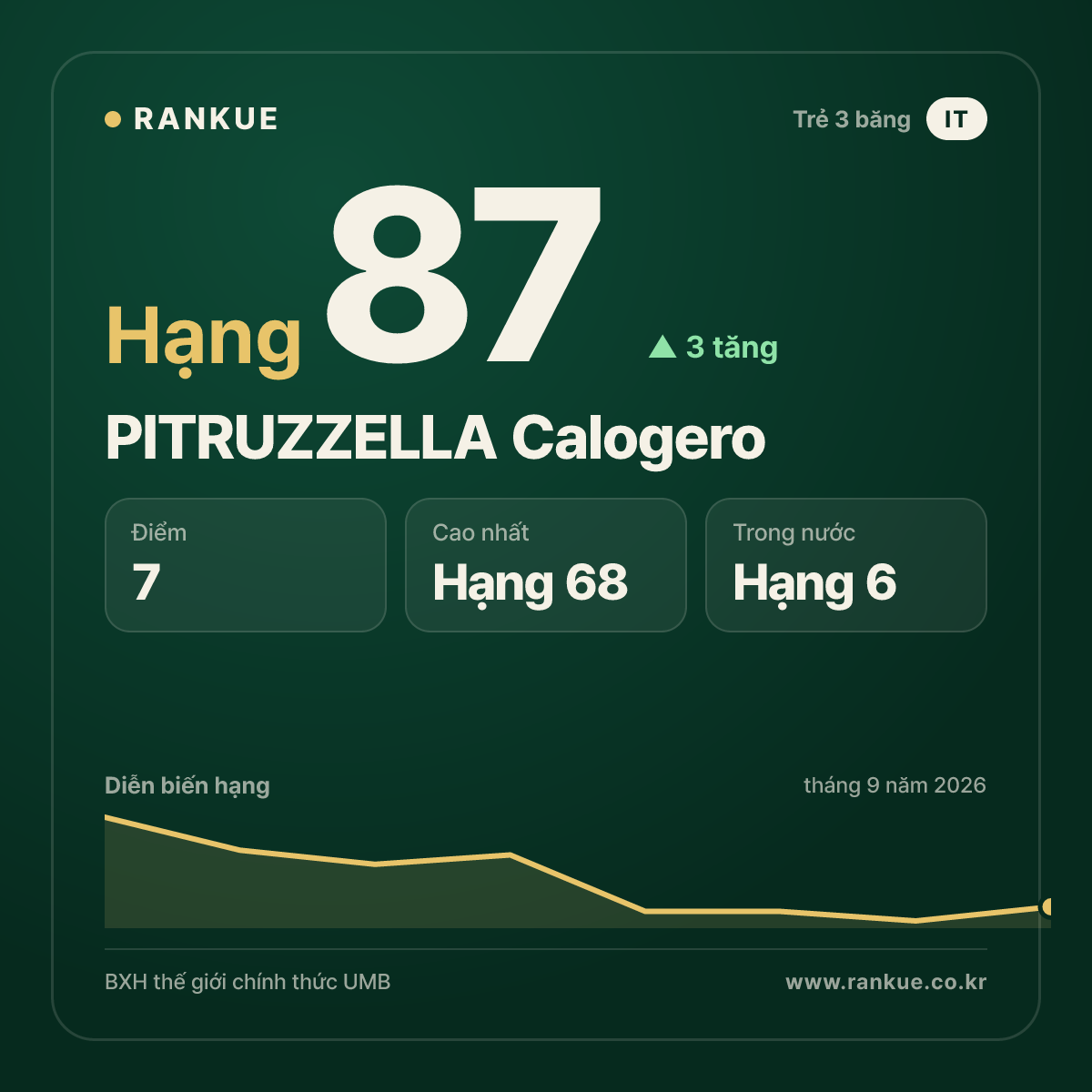 PITRUZZELLA Calogero — hạng 87