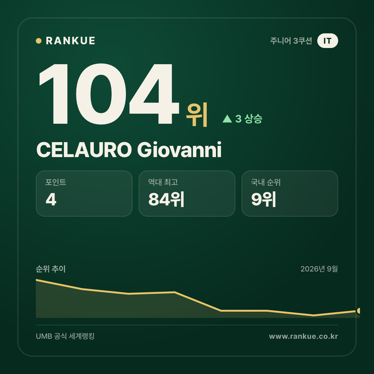 CELAURO Giovanni — 104위