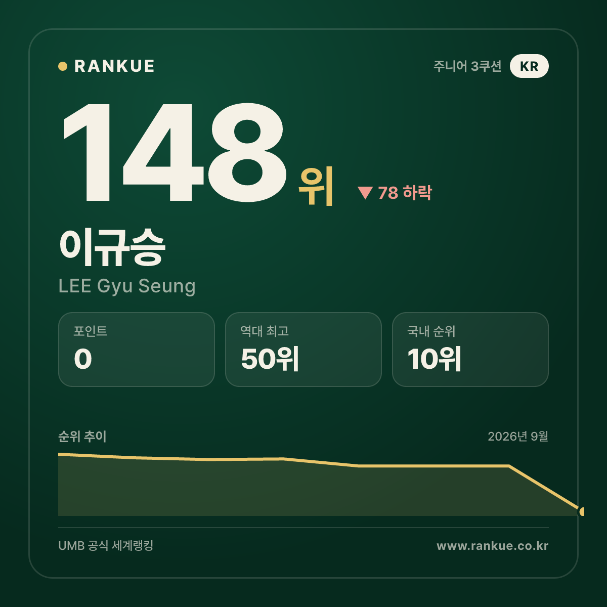 이규승 — 148위