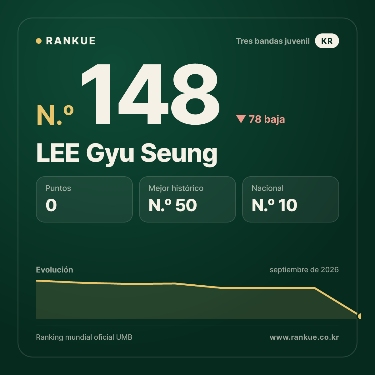 LEE Gyu Seung — N.º 148