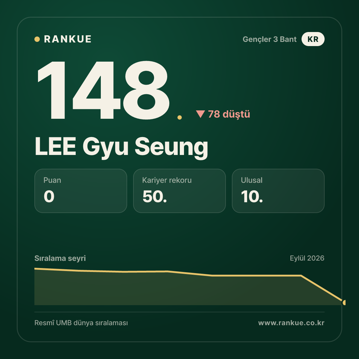 LEE Gyu Seung — 148.