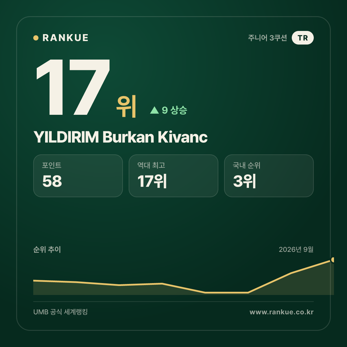 YILDIRIM Burkan Kivanc — 17위