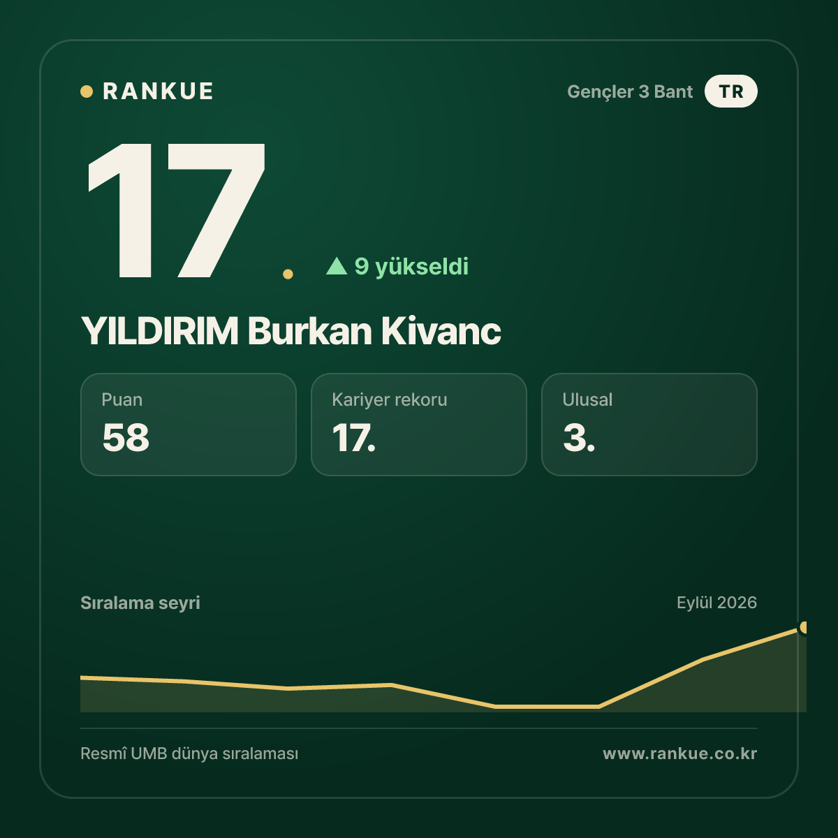 YILDIRIM Burkan Kivanc — 17.