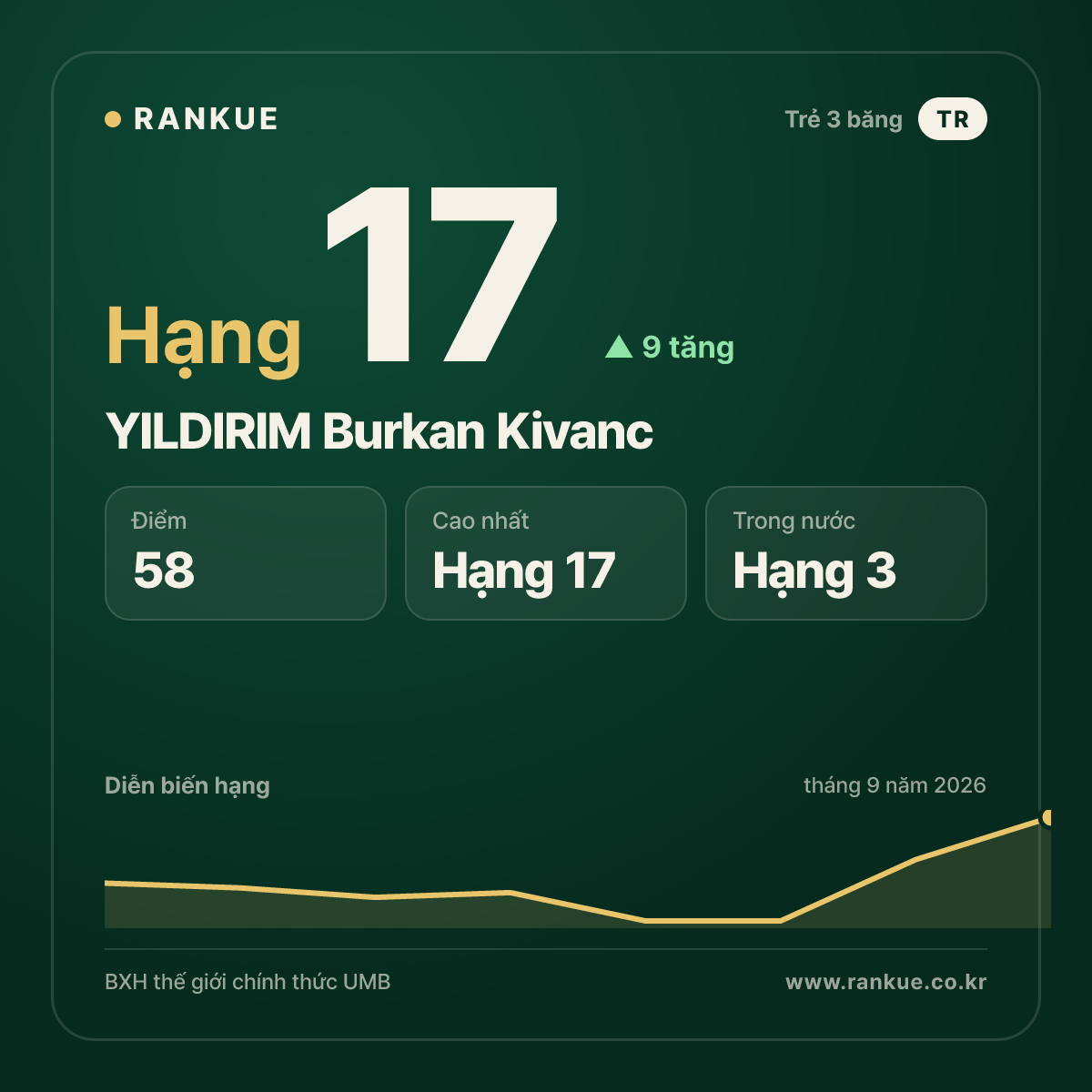 YILDIRIM Burkan Kivanc — hạng 17