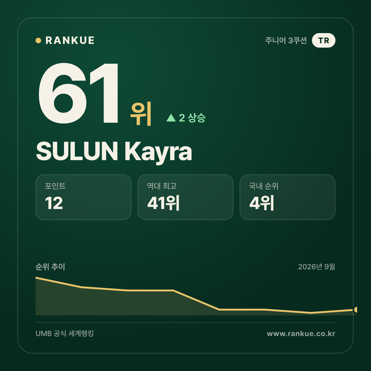 SULUN Kayra — 61위
