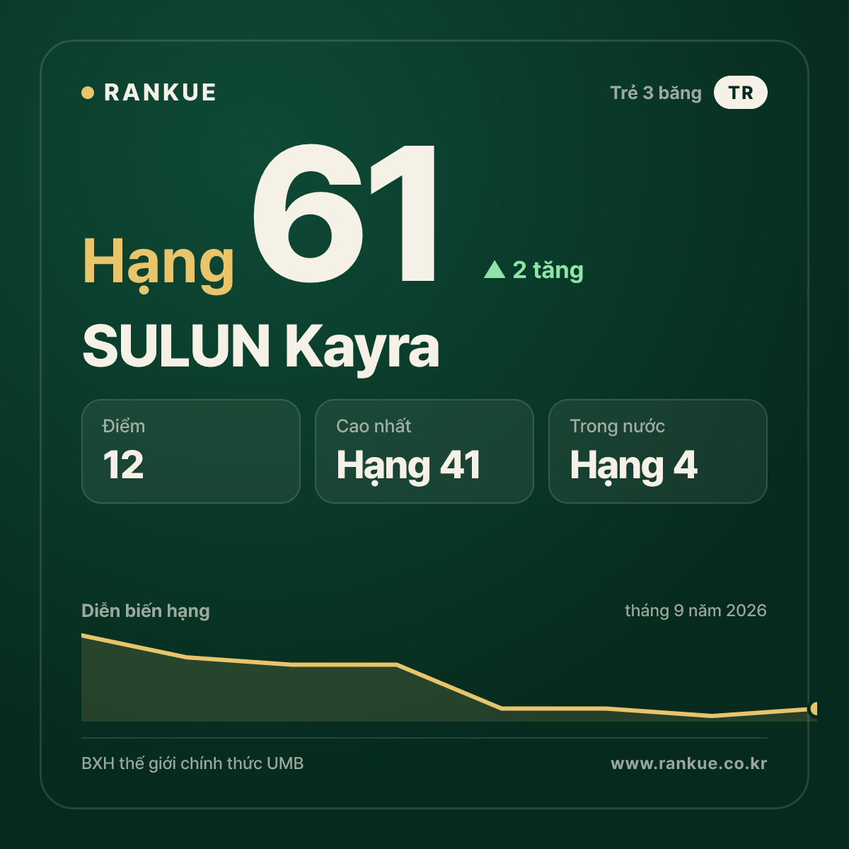 SULUN Kayra — hạng 61