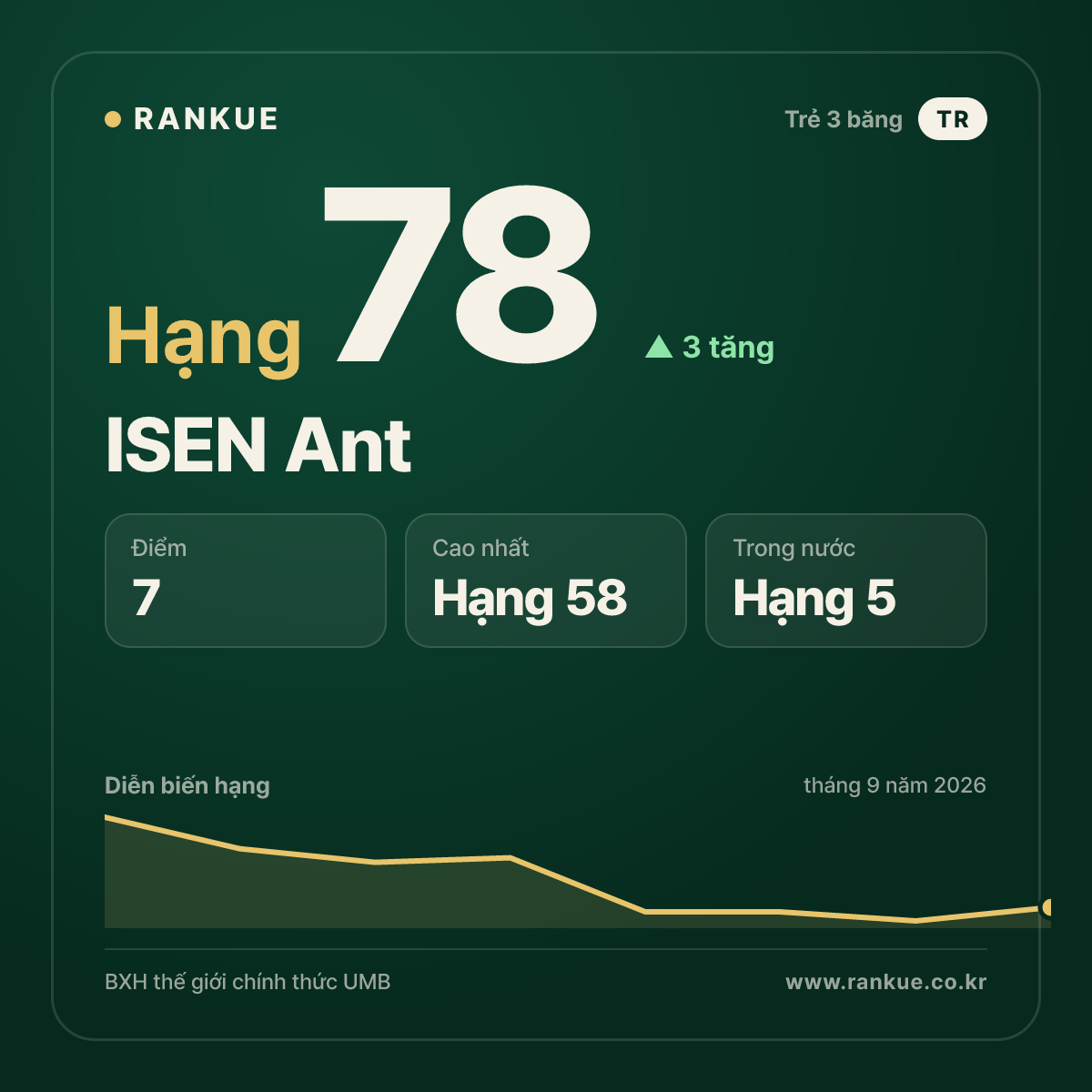 ISEN Ant — hạng 78