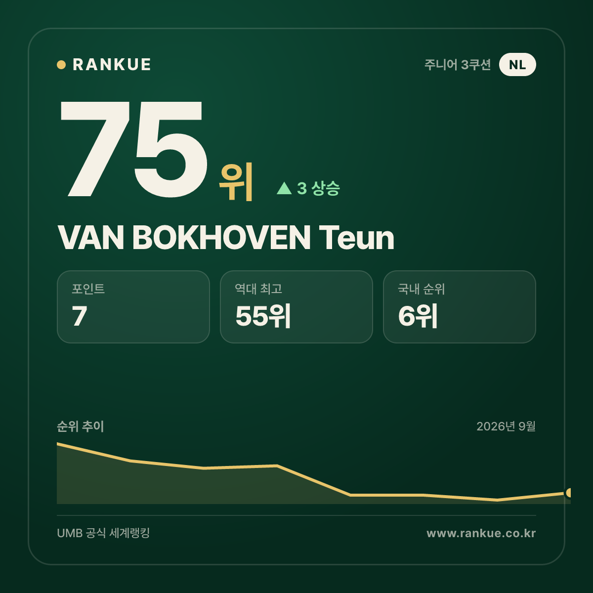 VAN BOKHOVEN Teun — 75위