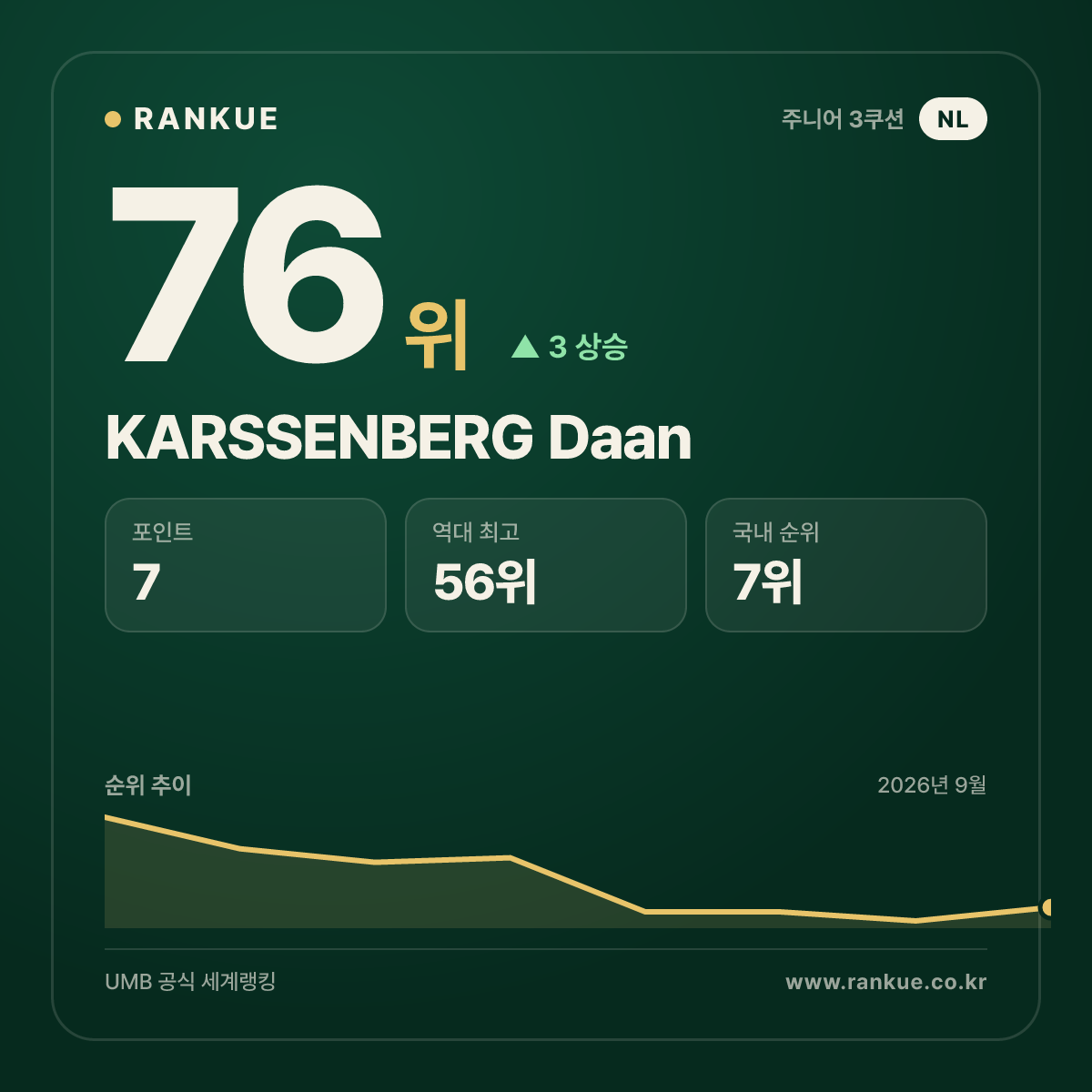 KARSSENBERG Daan — 76위