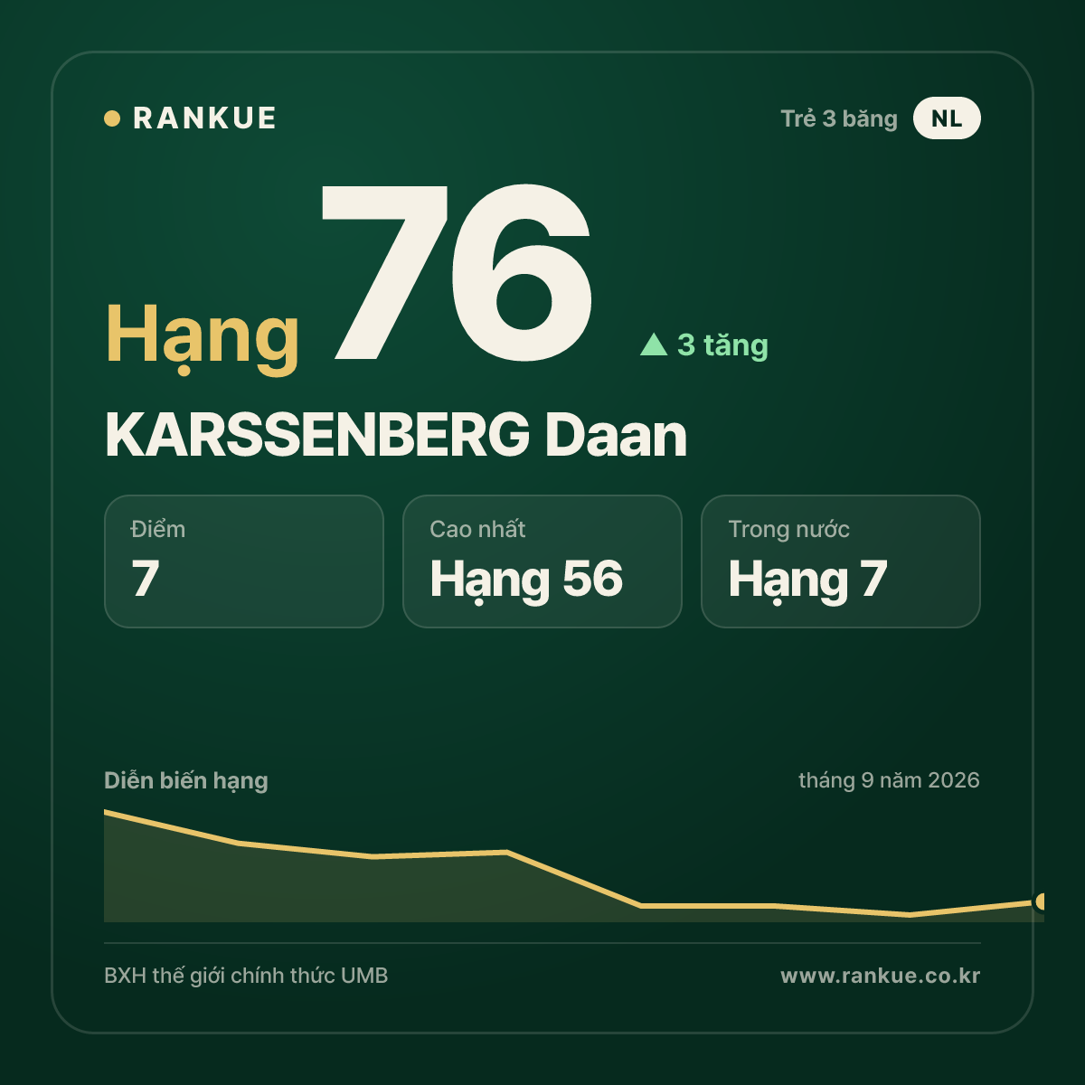 KARSSENBERG Daan — hạng 76