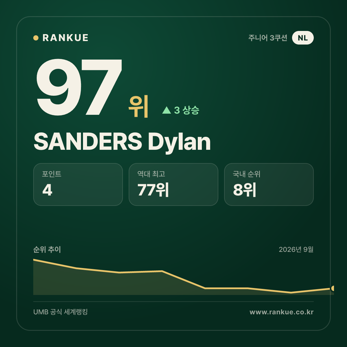 SANDERS Dylan — 97위