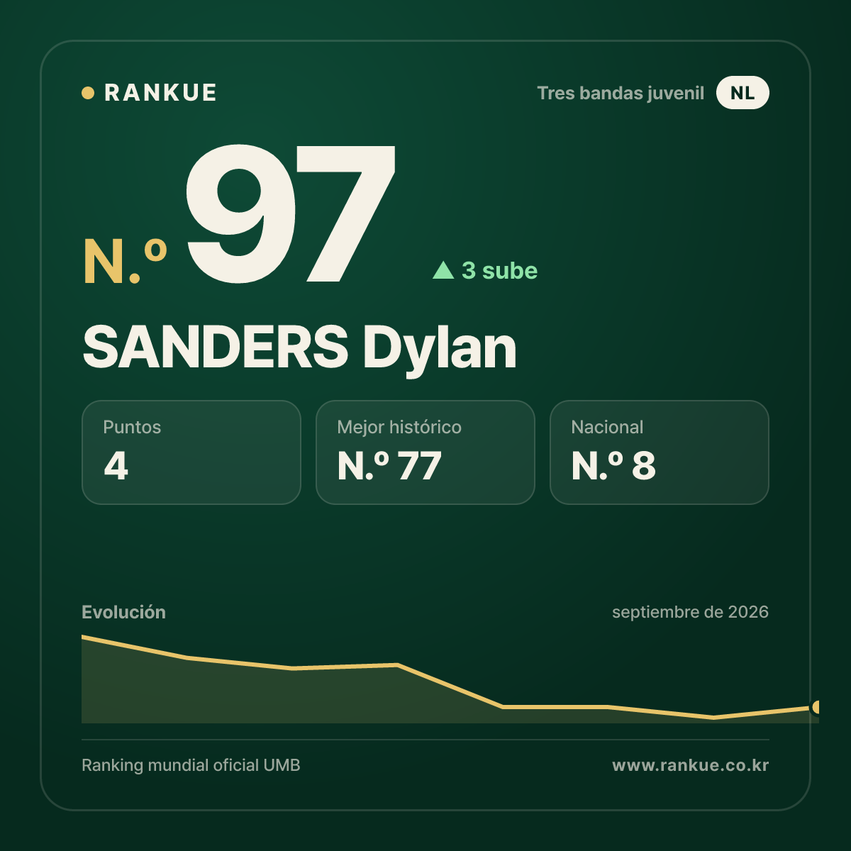 SANDERS Dylan — N.º 97