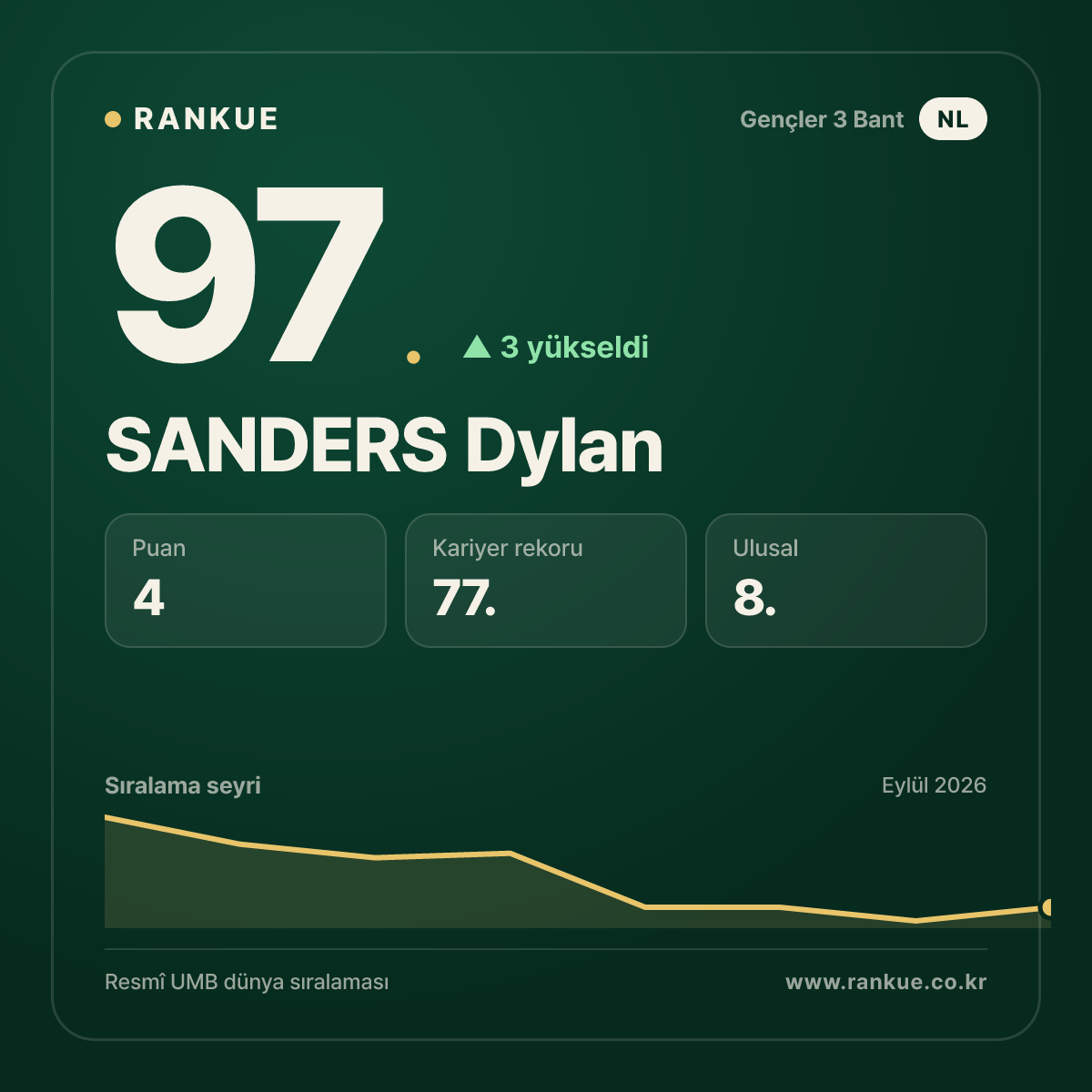 SANDERS Dylan — 97.
