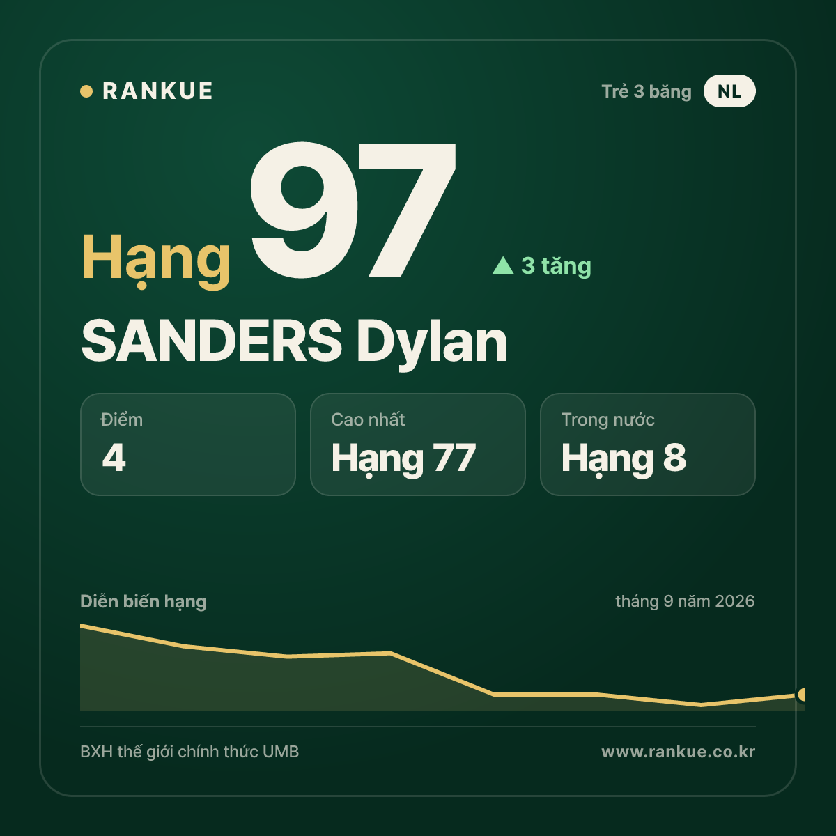 SANDERS Dylan — hạng 97