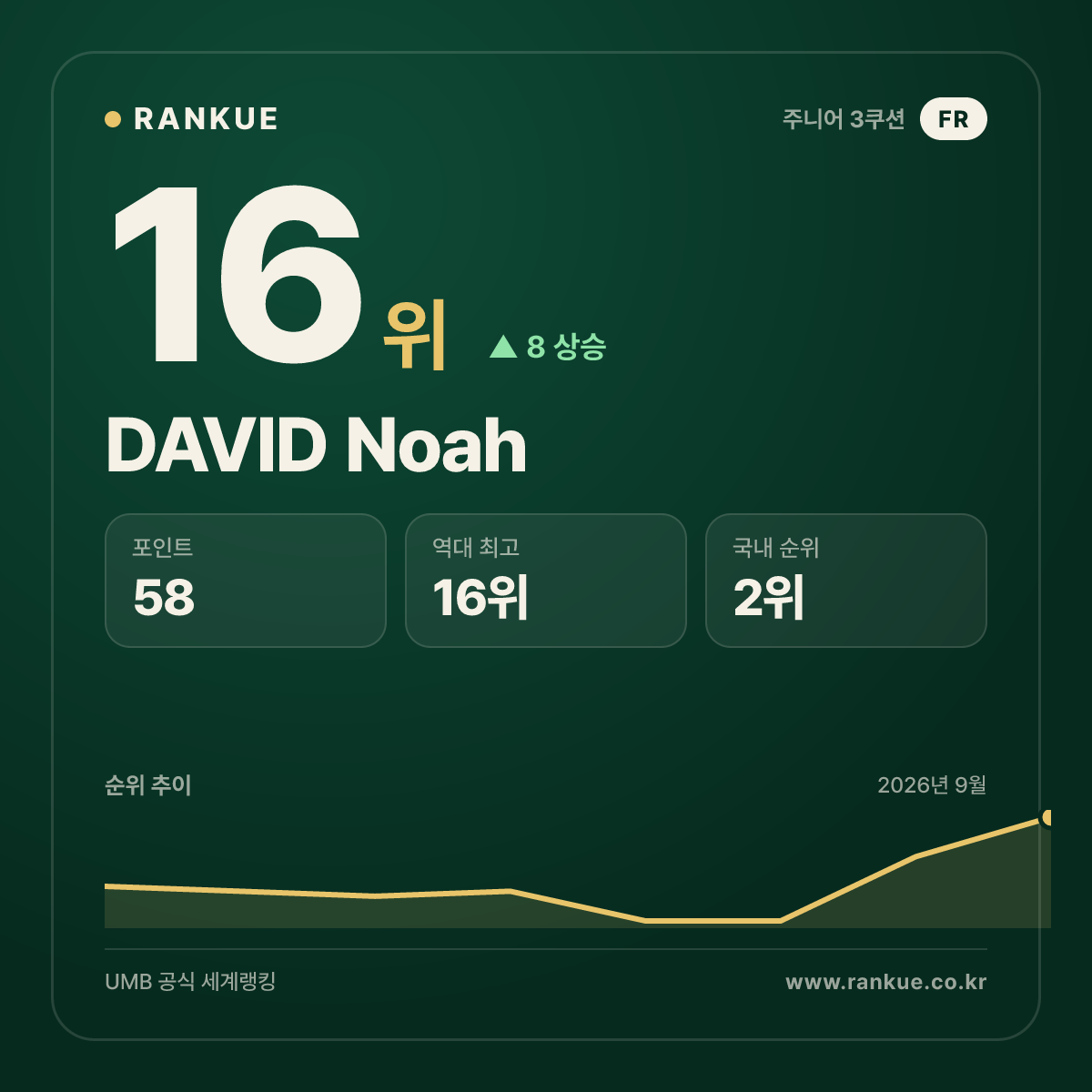 DAVID Noah — 16위