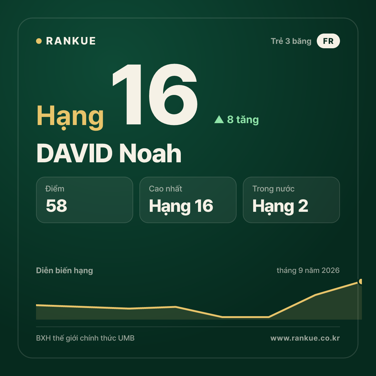 DAVID Noah — hạng 16