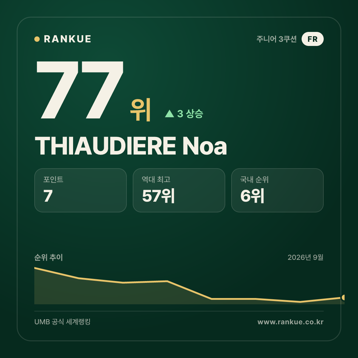 THIAUDIERE Noa — 77위