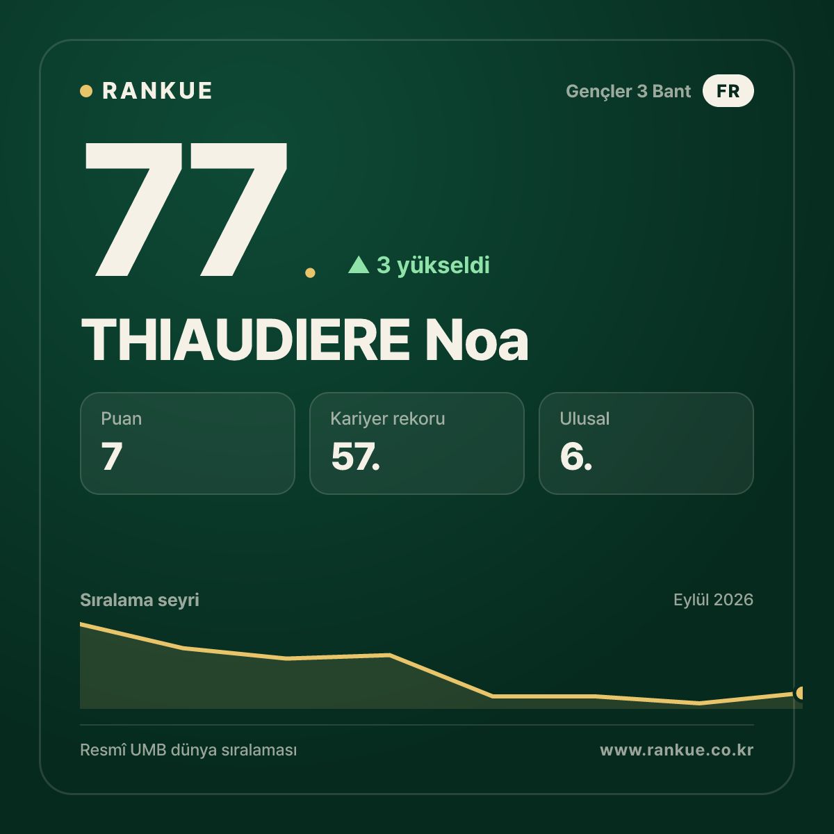 THIAUDIERE Noa — 77.