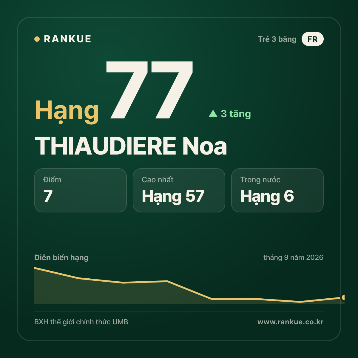 THIAUDIERE Noa — hạng 77