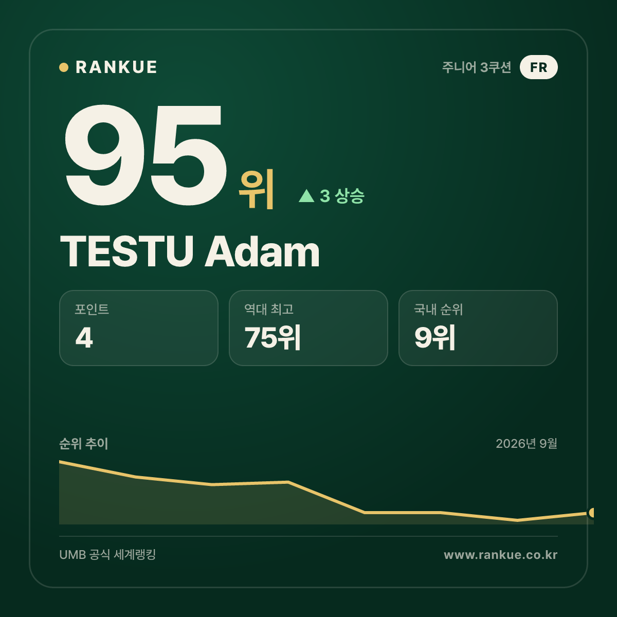 TESTU Adam — 95위