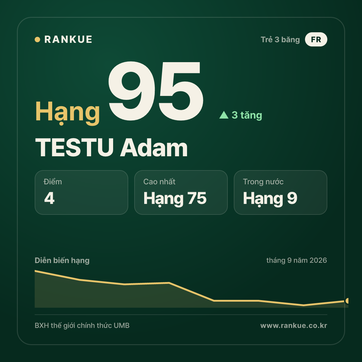 TESTU Adam — hạng 95