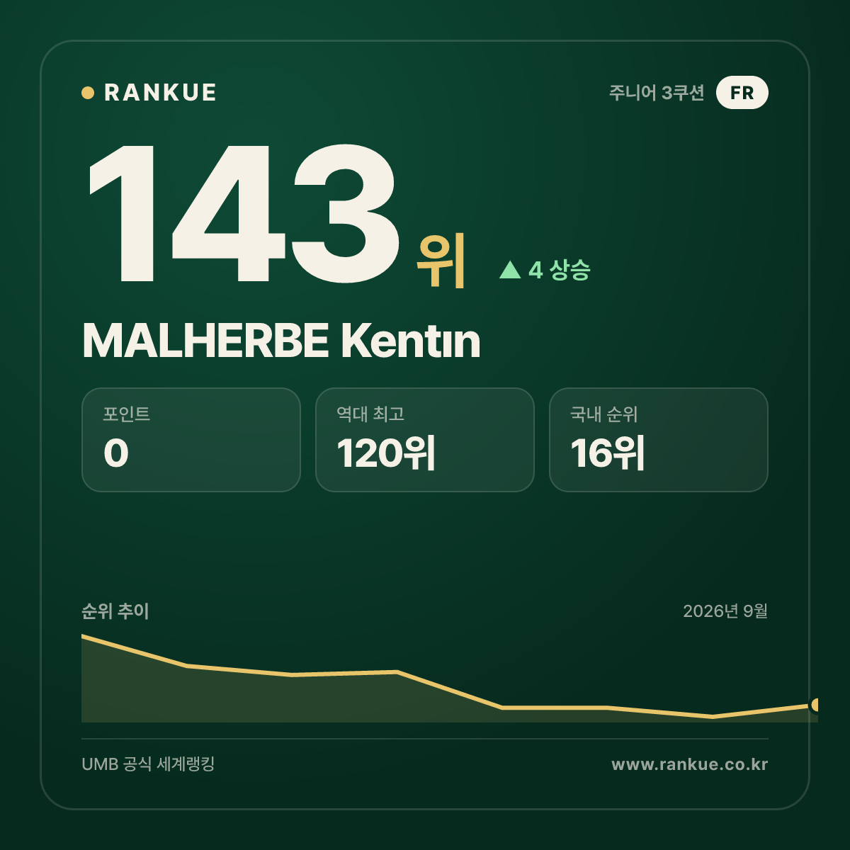 MALHERBE Kentın — 143위