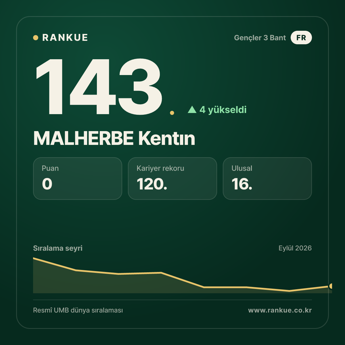 MALHERBE Kentın — 143.