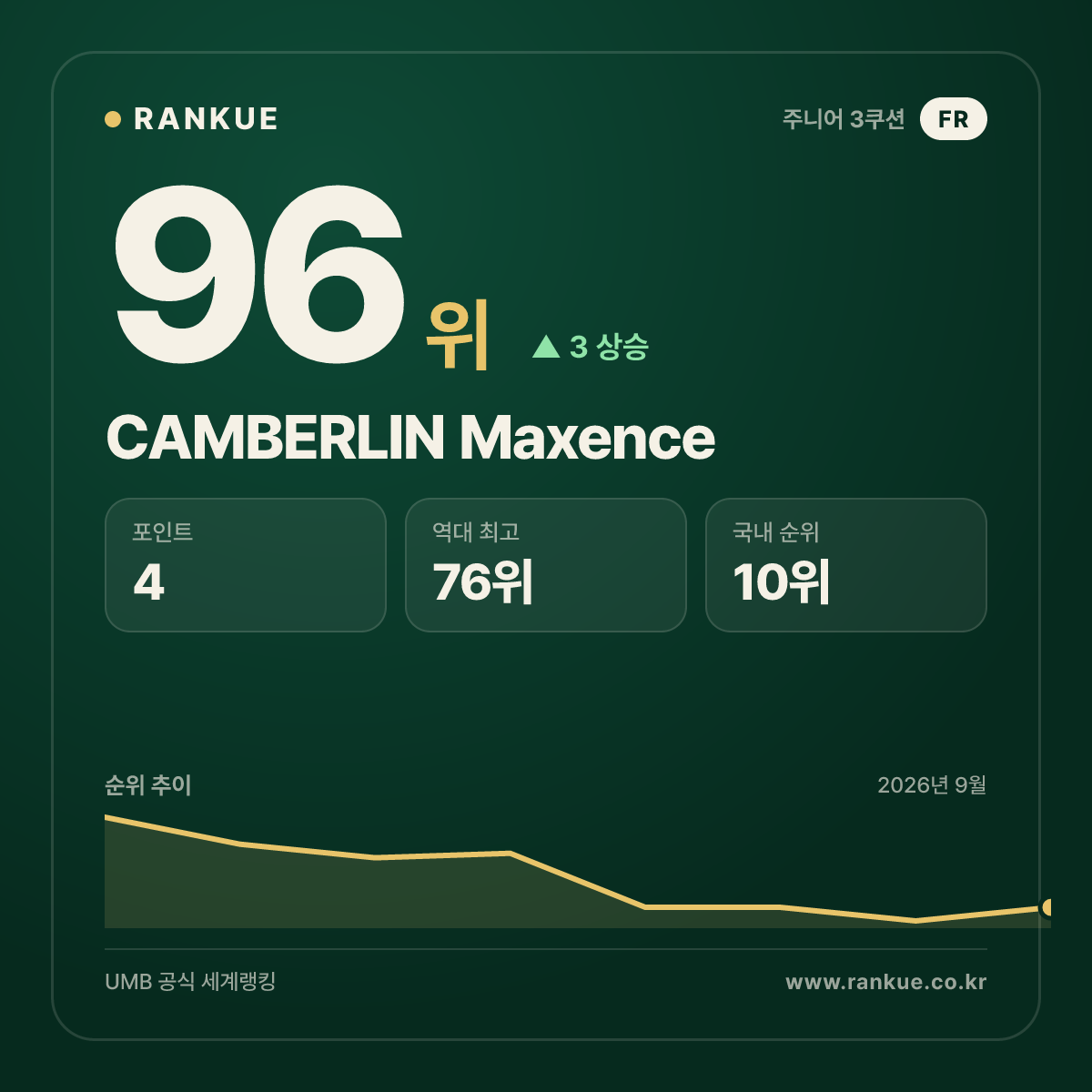 CAMBERLIN Maxence — 96위