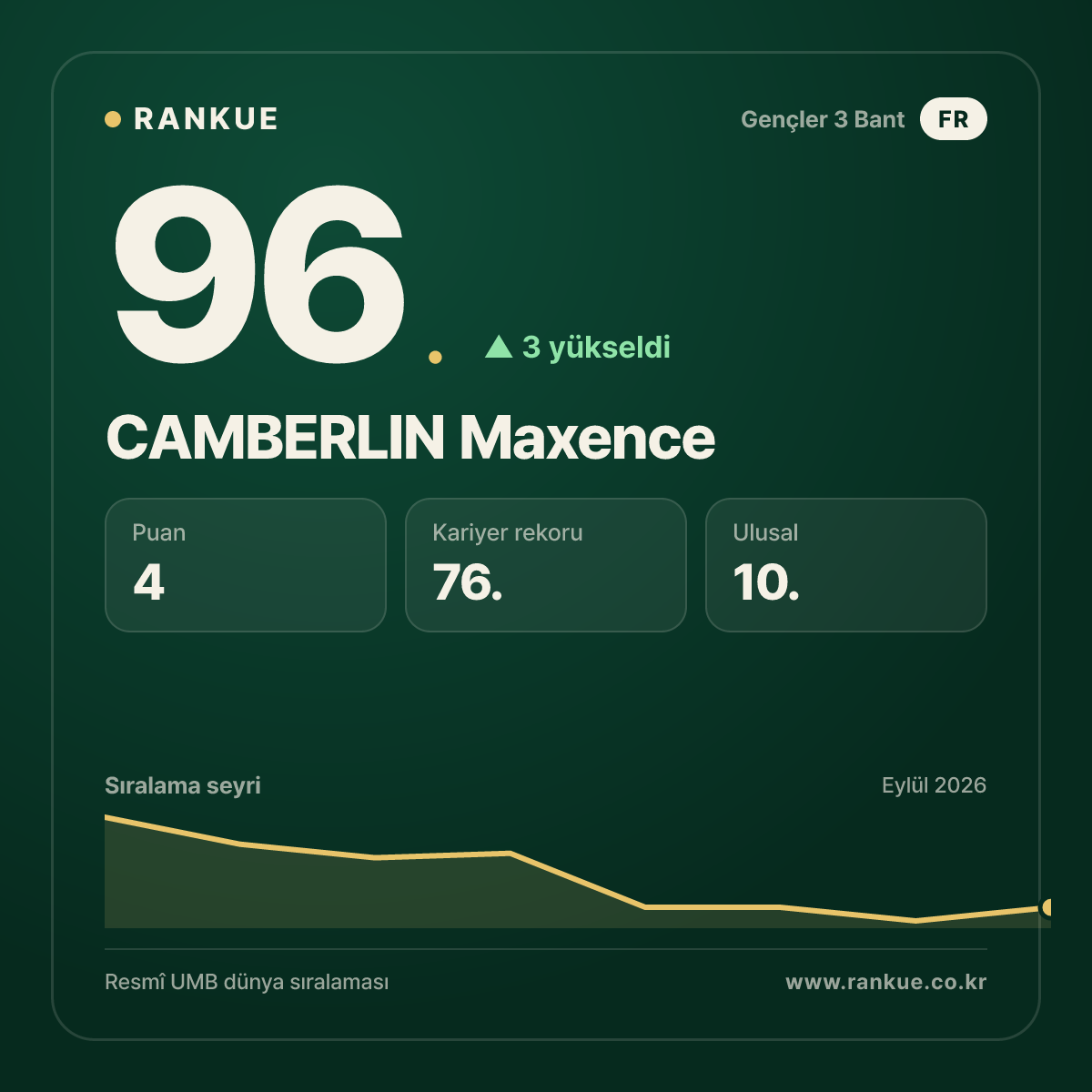 CAMBERLIN Maxence — 96.