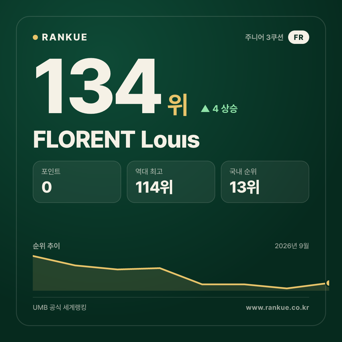 FLORENT Louıs — 134위