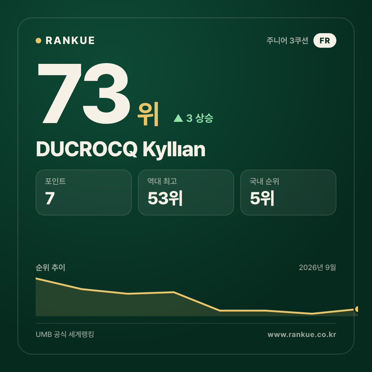 DUCROCQ Kyllıan — 73위