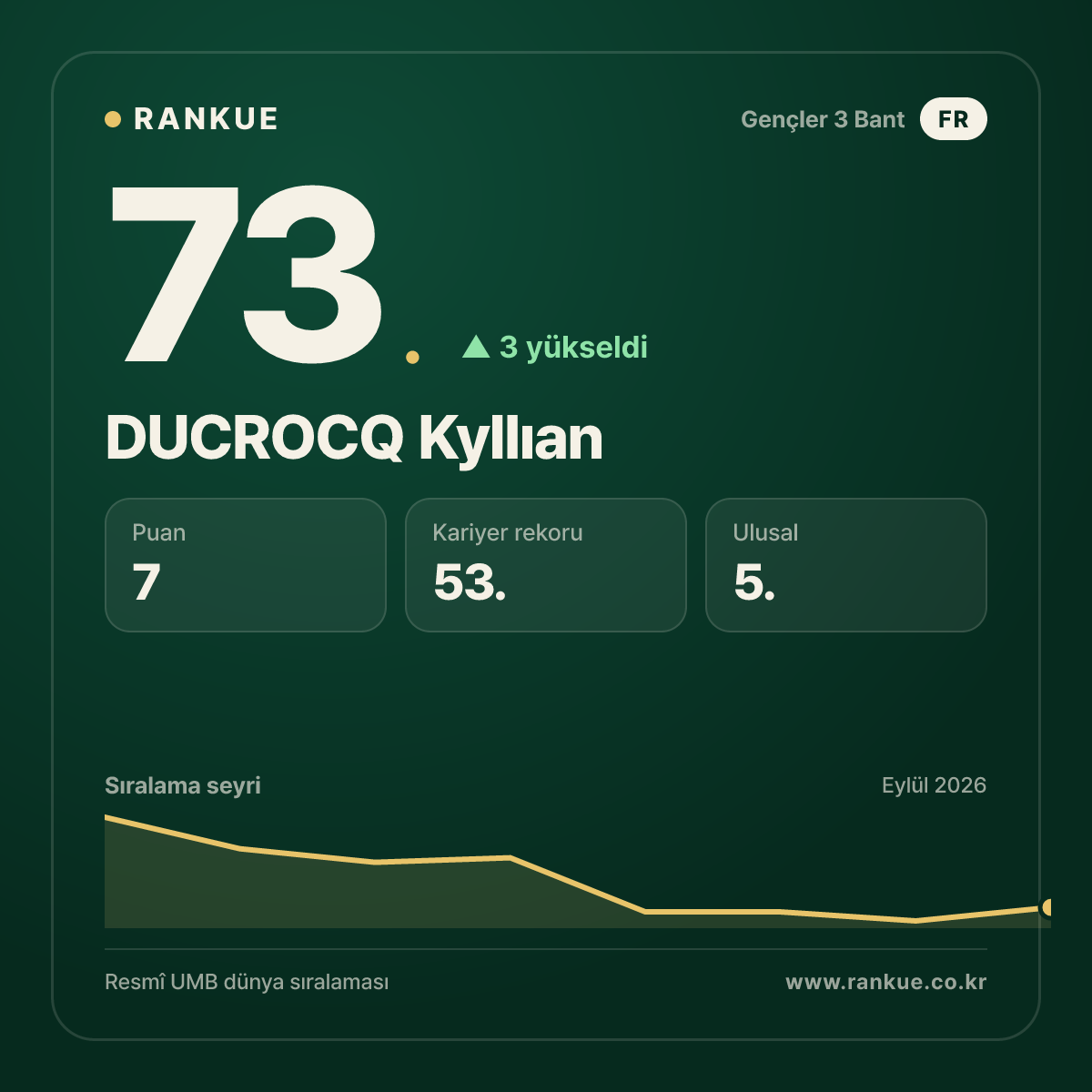 DUCROCQ Kyllıan — 73.