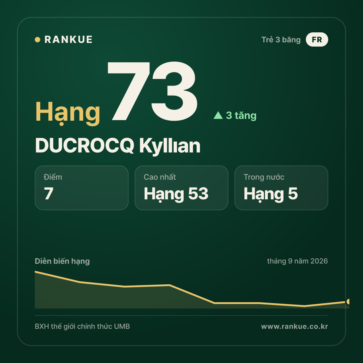 DUCROCQ Kyllıan — hạng 73