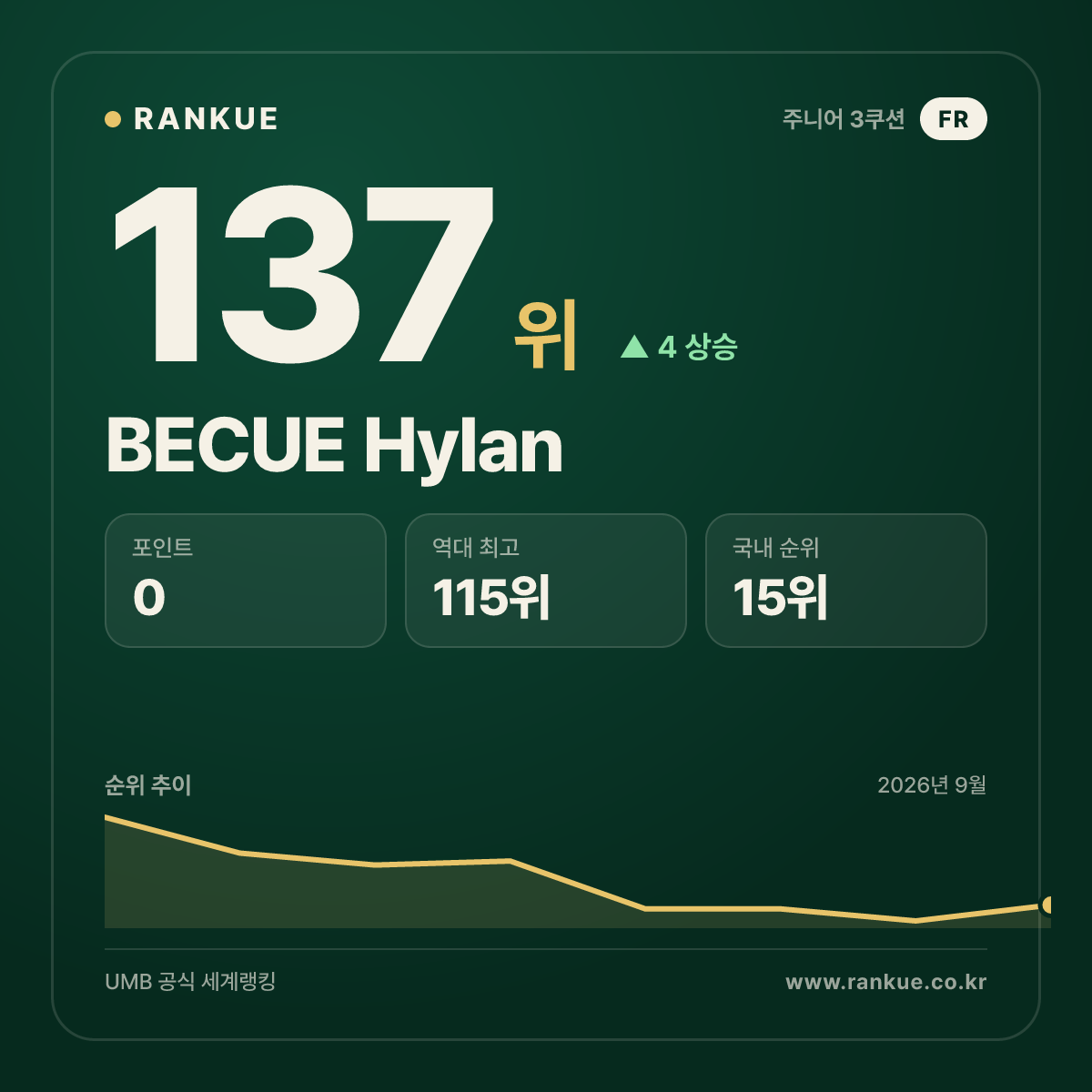 BECUE Hylan — 137위