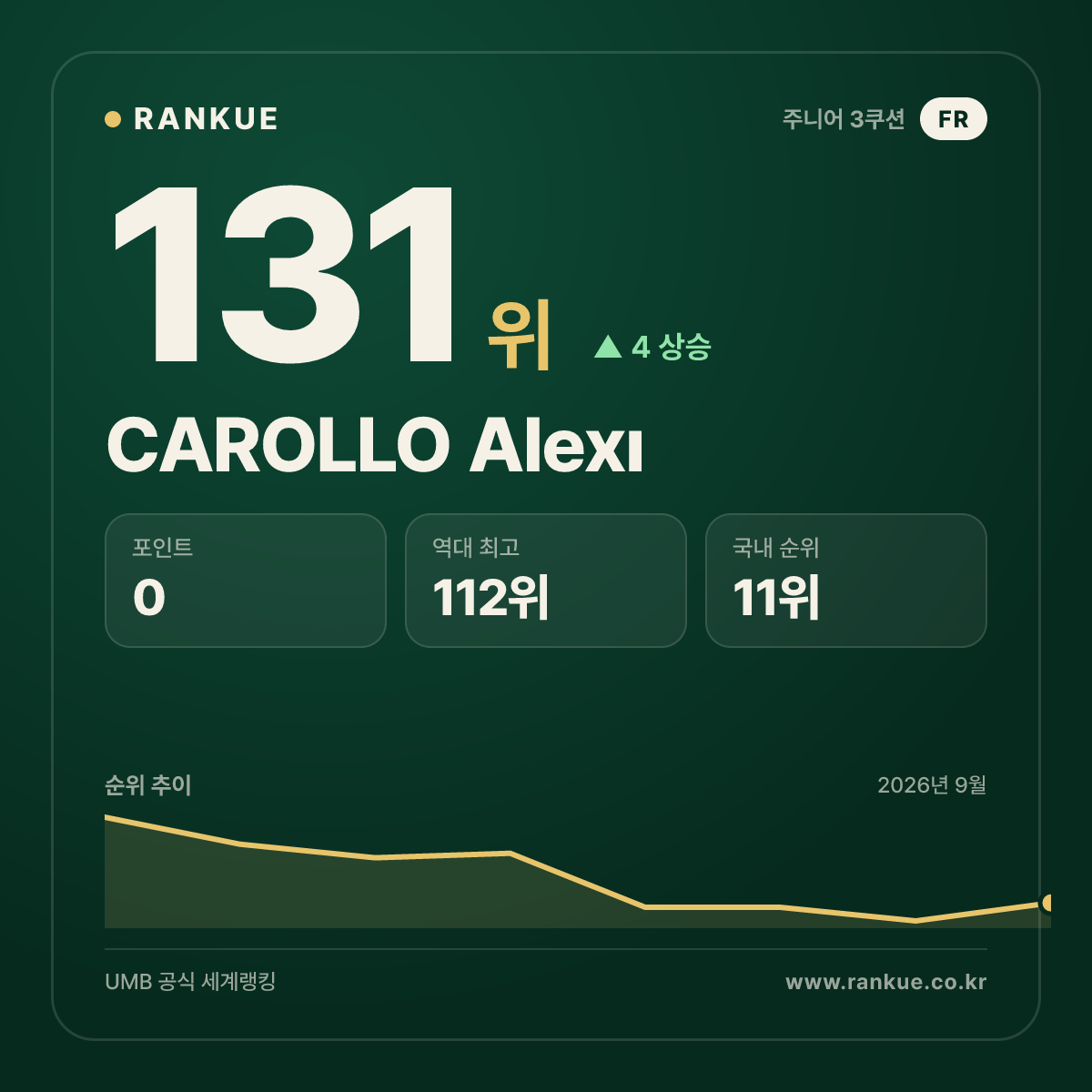 CAROLLO Alexı — 131위