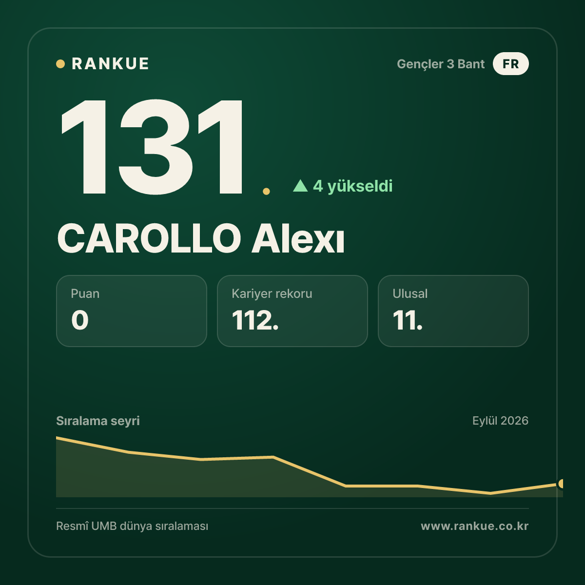 CAROLLO Alexı — 131.