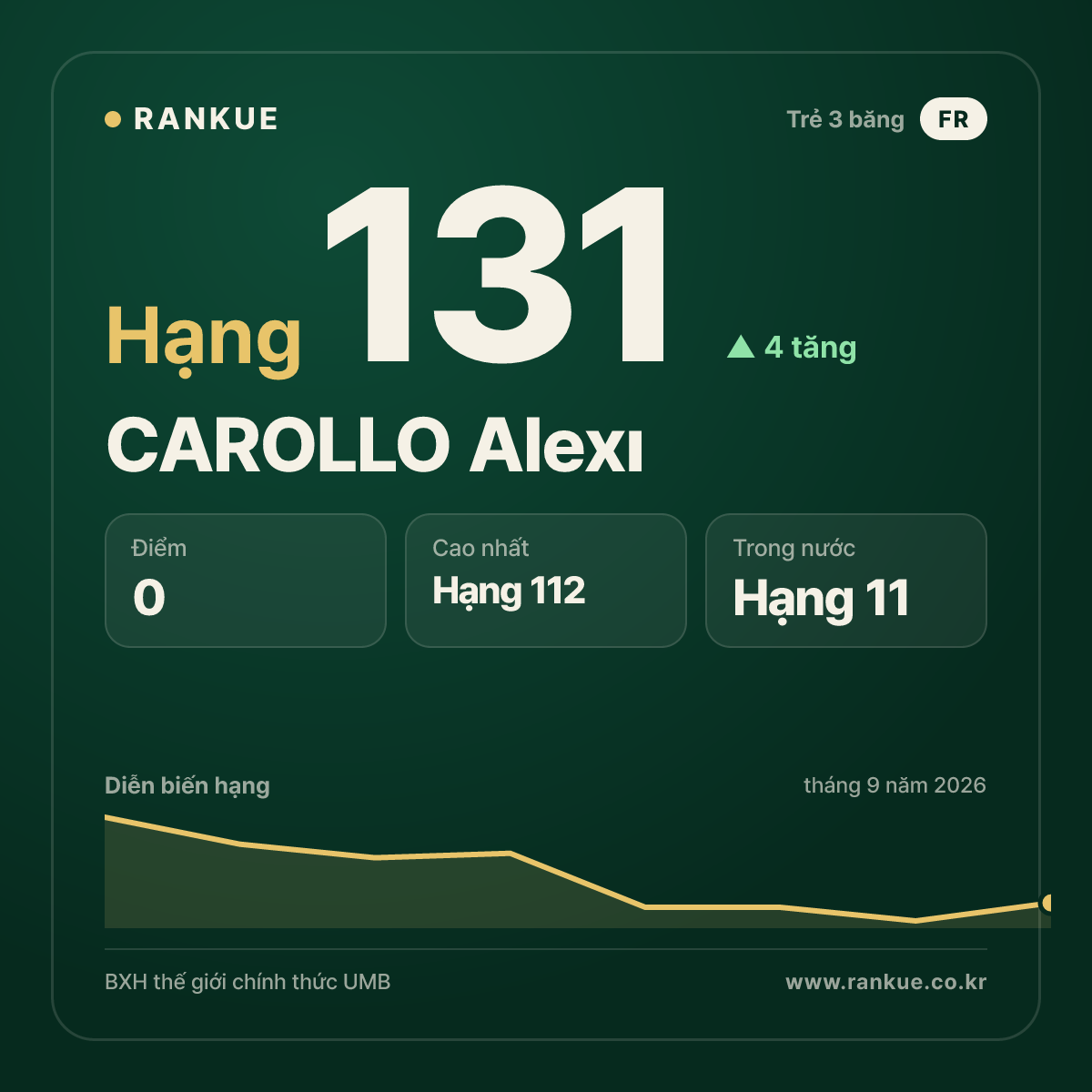 CAROLLO Alexı — hạng 131