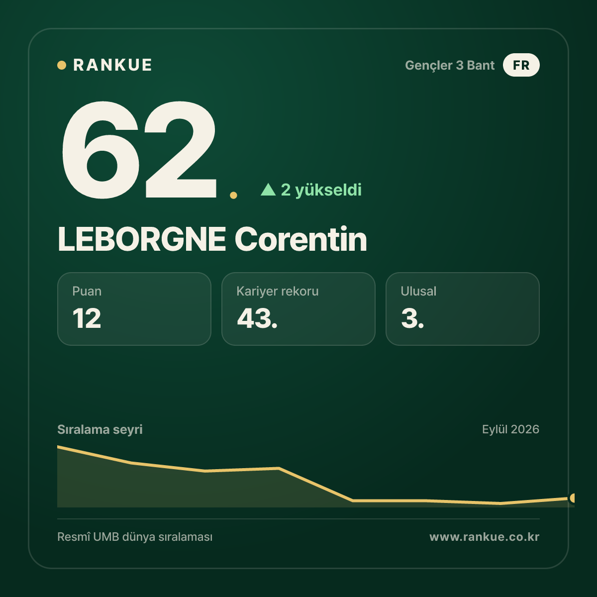 LEBORGNE Corentin — 62.